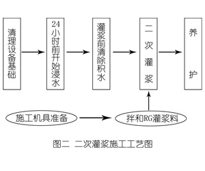 左贡灌浆料施工工艺—文字完整版